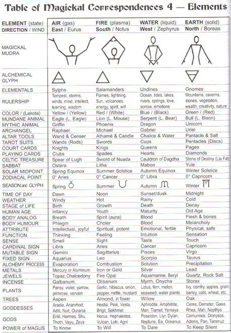 Mafical elements chart